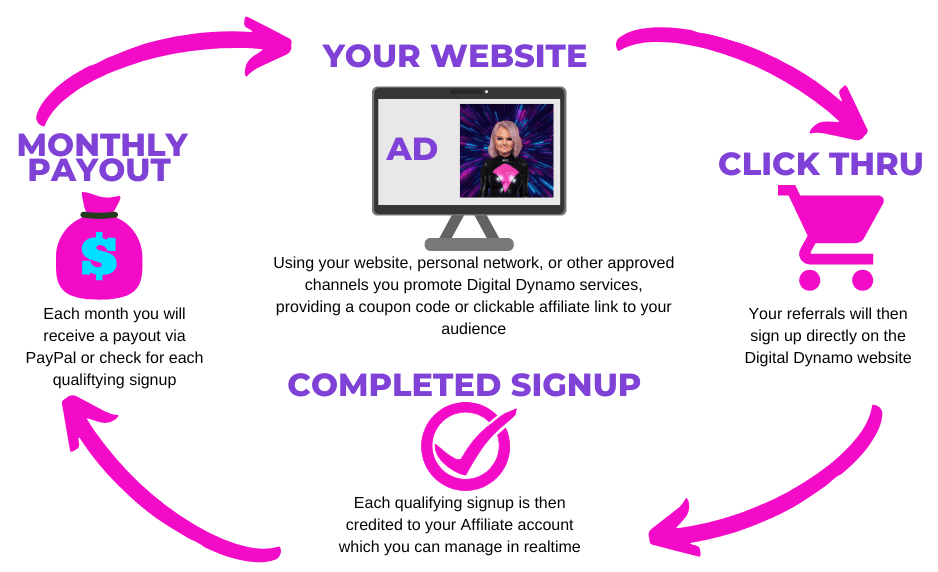 dd affiliates how it works